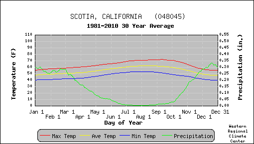 1981-2010 30 Year Average for Scotia, CA.