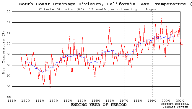 Average Temperatures, California South Coast Climate Division