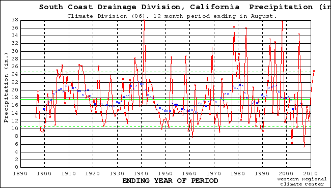 Annual Precipitation, California South Coast Climate Division, courtesy WRCC