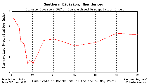 Each point on the graph represents the Standardized Precipitation Index for 