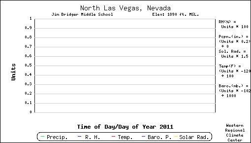 las vegas nevada weather. North Las Vegas, Nevada