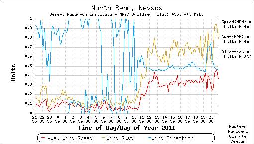 reno weather