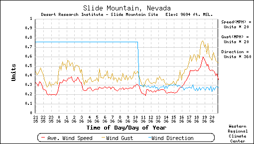 Slide Mountain Weather Station