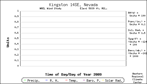 nevada weather